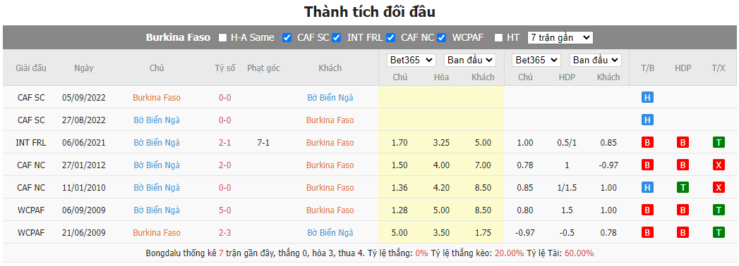 Soi kèo nhà cái Burkina Faso vs Bờ Biển Ngà: Chọn Bờ Biển Ngà